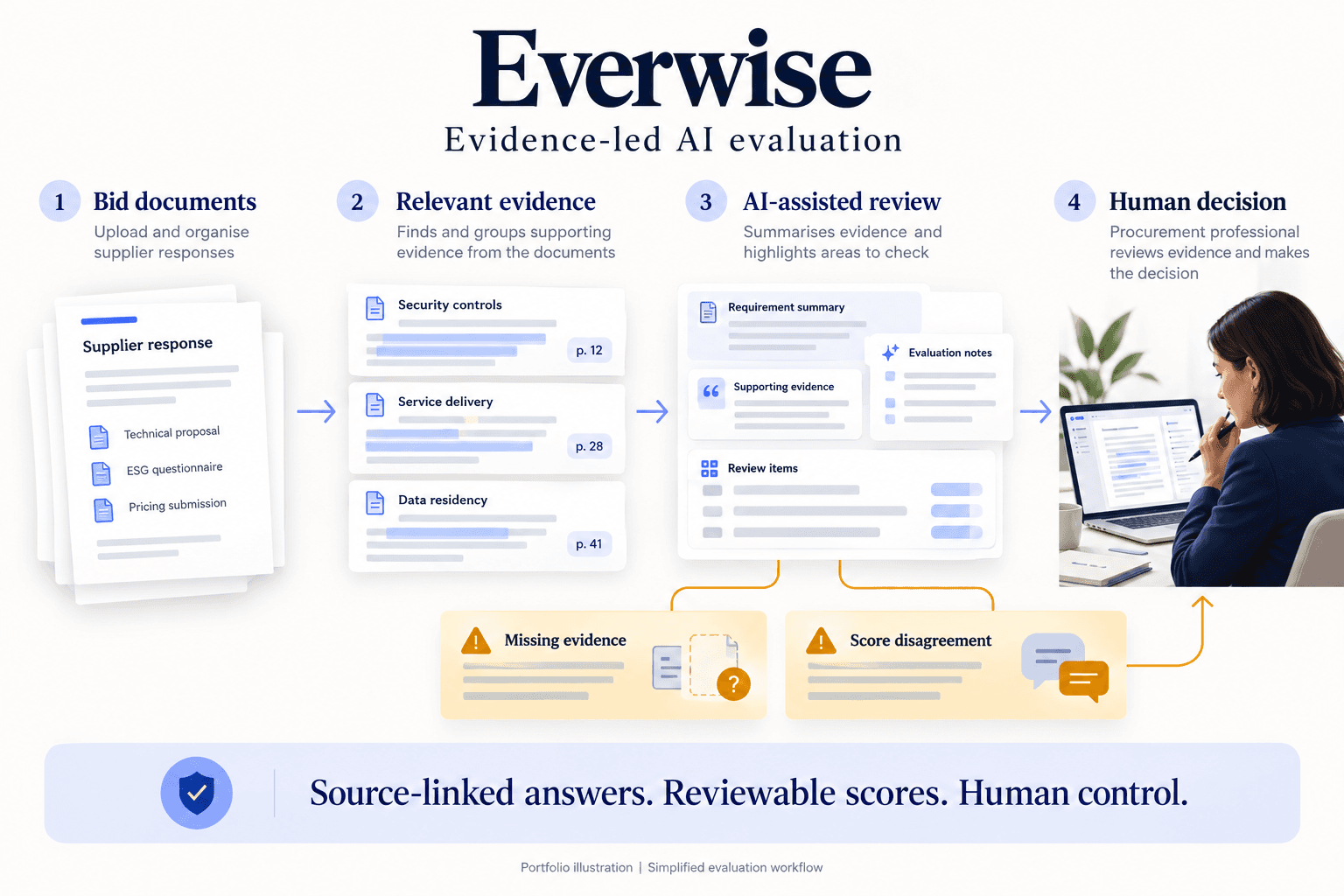Illustration showing bid documents, relevant evidence, AI-assisted review and a human decision, with missing evidence and score disagreement routed for review.
