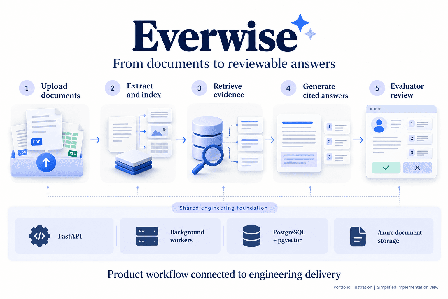 Illustration of document upload, extraction, retrieval, cited answers and evaluator review, supported by FastAPI, background workers, PostgreSQL with pgvector and Azure storage.